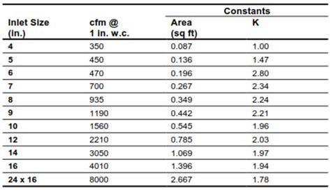 trane vav boxes with electric reheat|trane vav k factor chart.